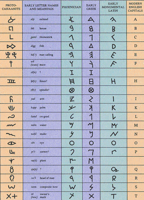 phoenician-alphabet-chart